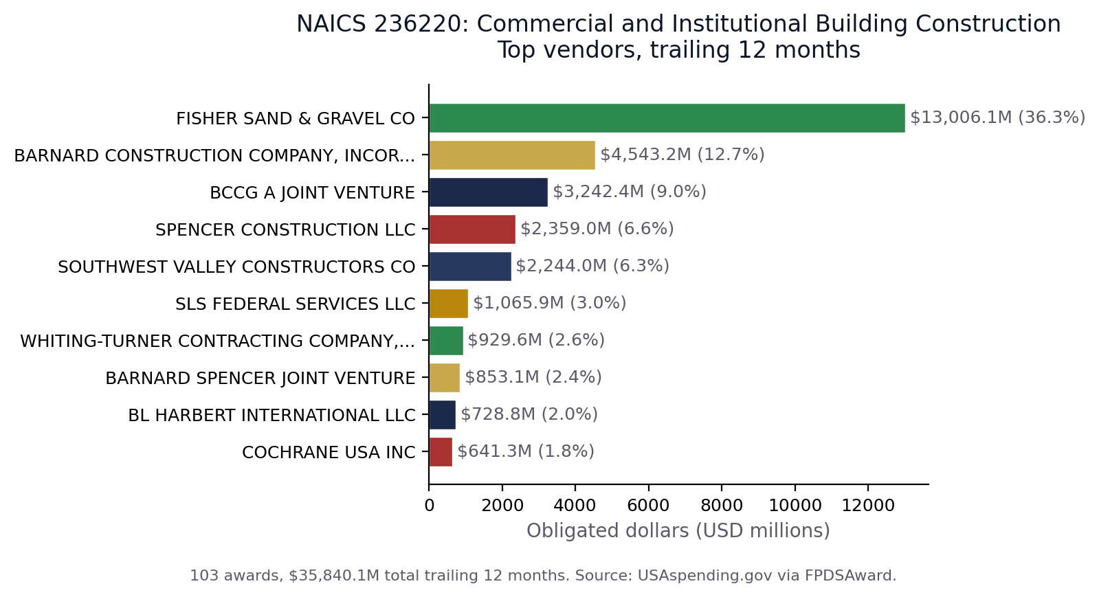 Top vendors in NAICS 236220