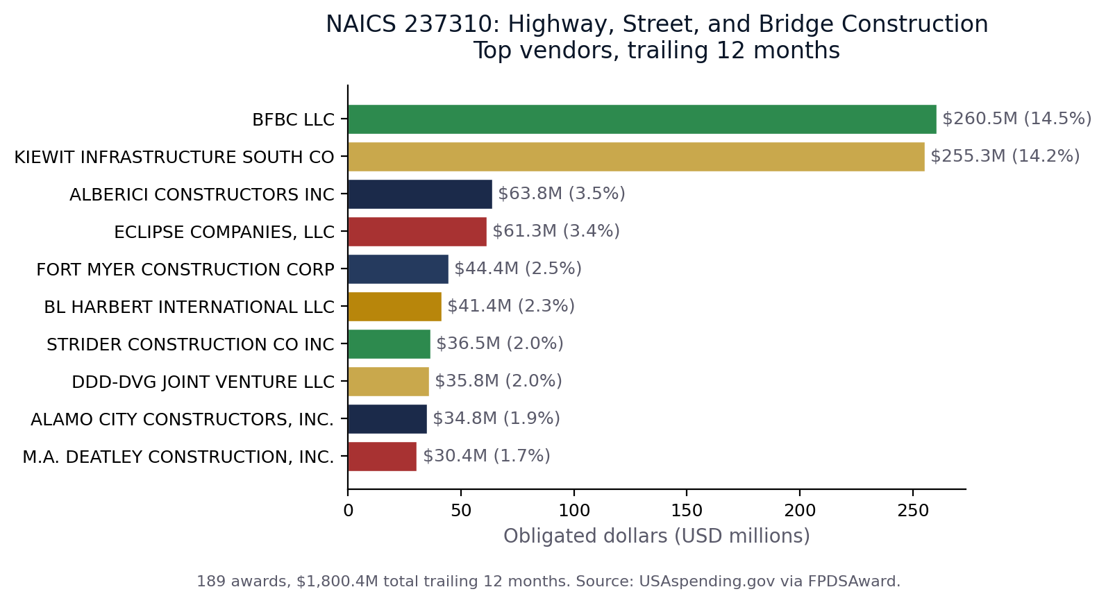 Top vendors in NAICS 237310