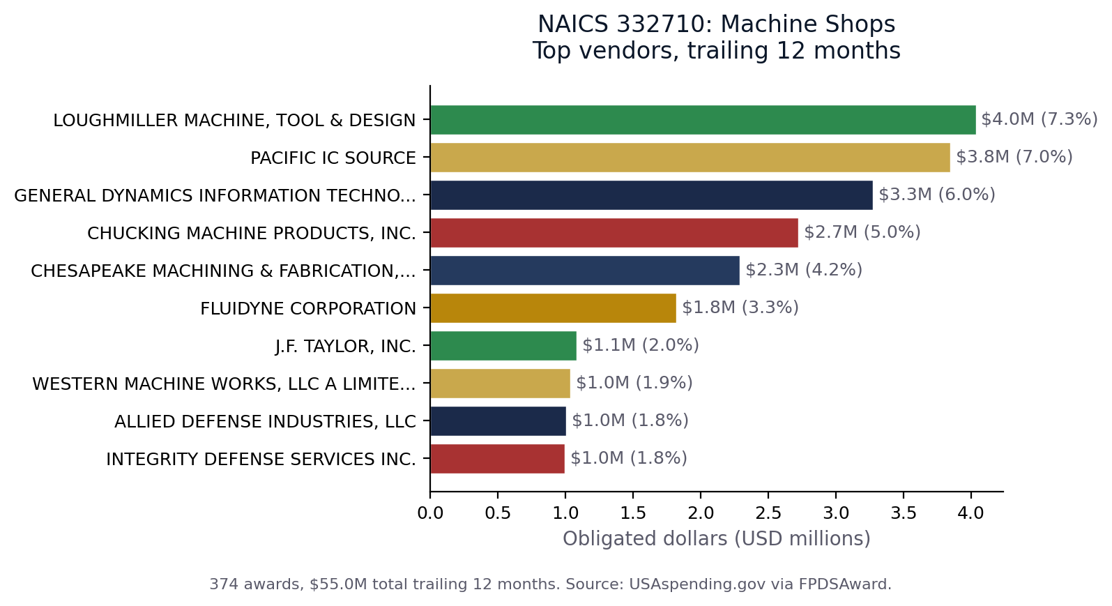 Top vendors in NAICS 332710