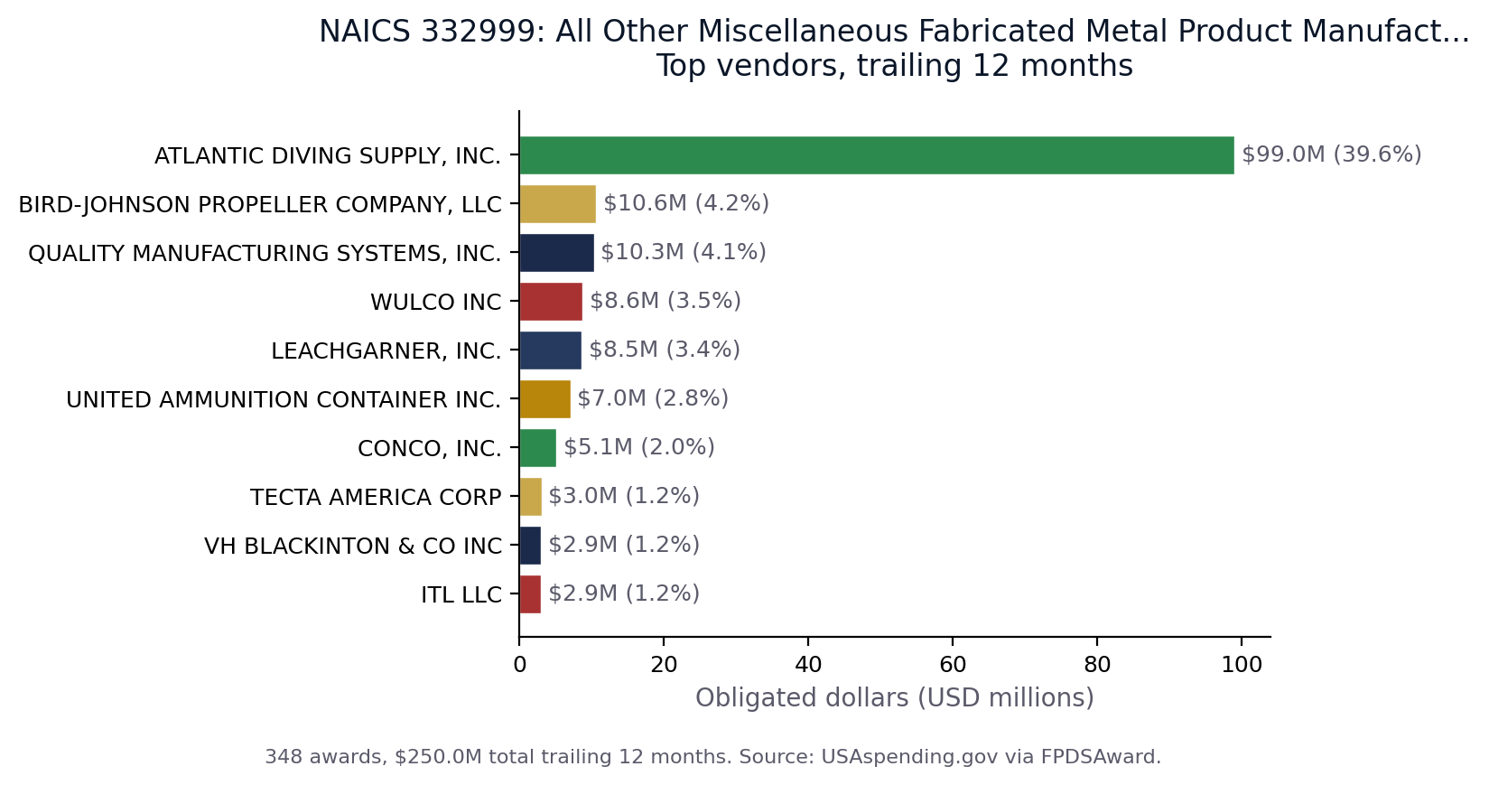 Top vendors in NAICS 332999