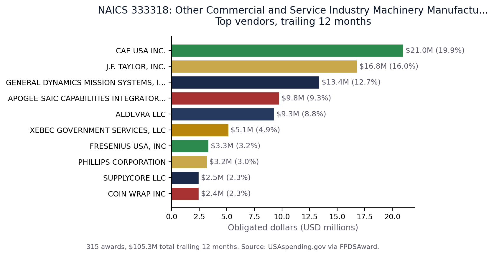 Top vendors in NAICS 333318