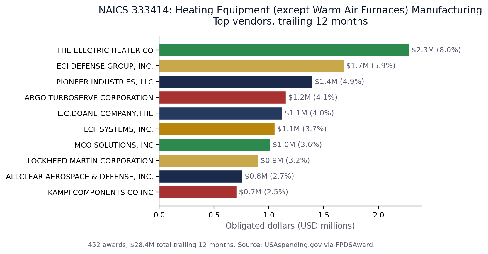 Top vendors in NAICS 333414