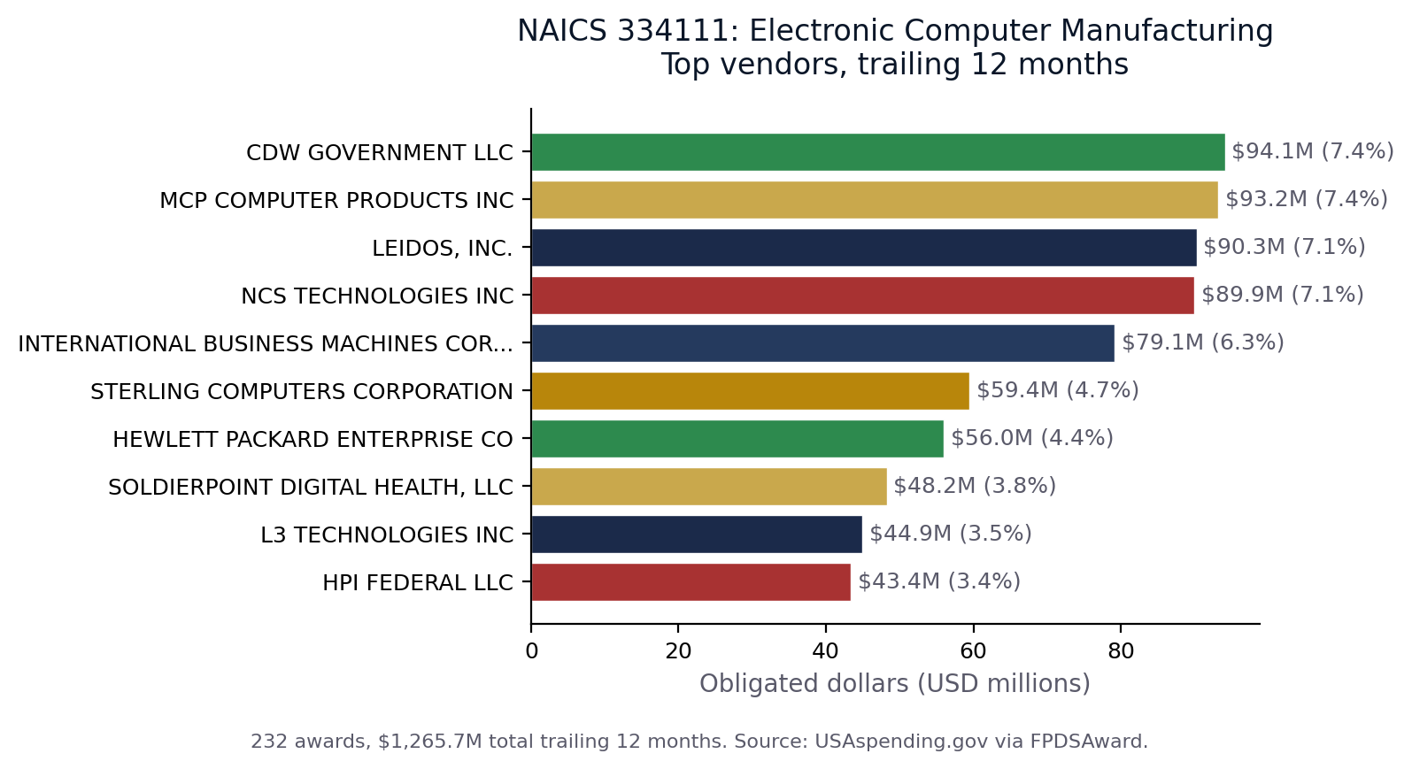 Top vendors in NAICS 334111