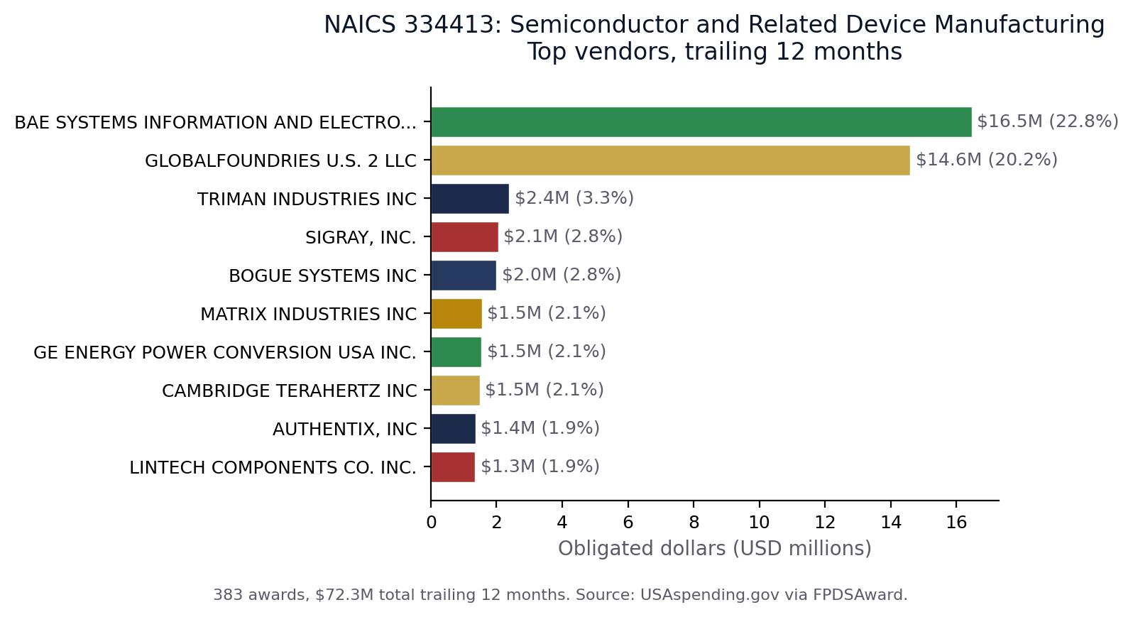 Top vendors in NAICS 334413