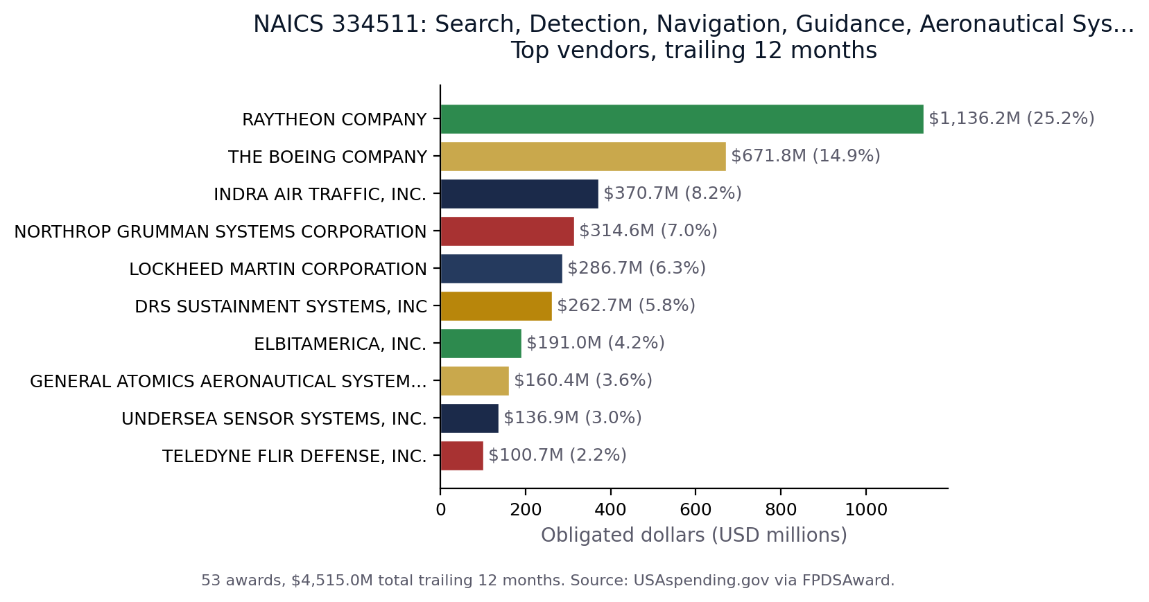 Top vendors in NAICS 334511