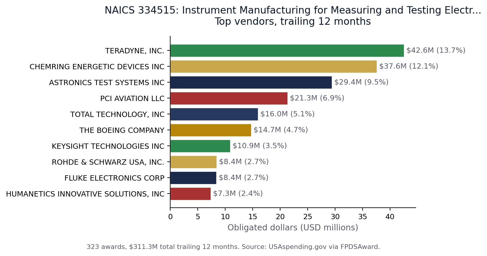 Top vendors in NAICS 334515