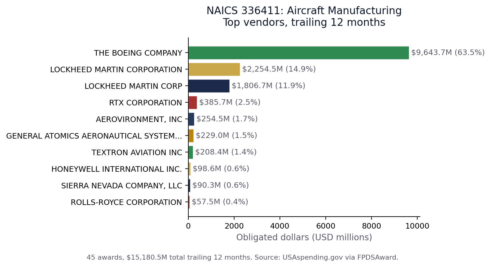 Top vendors in NAICS 336411