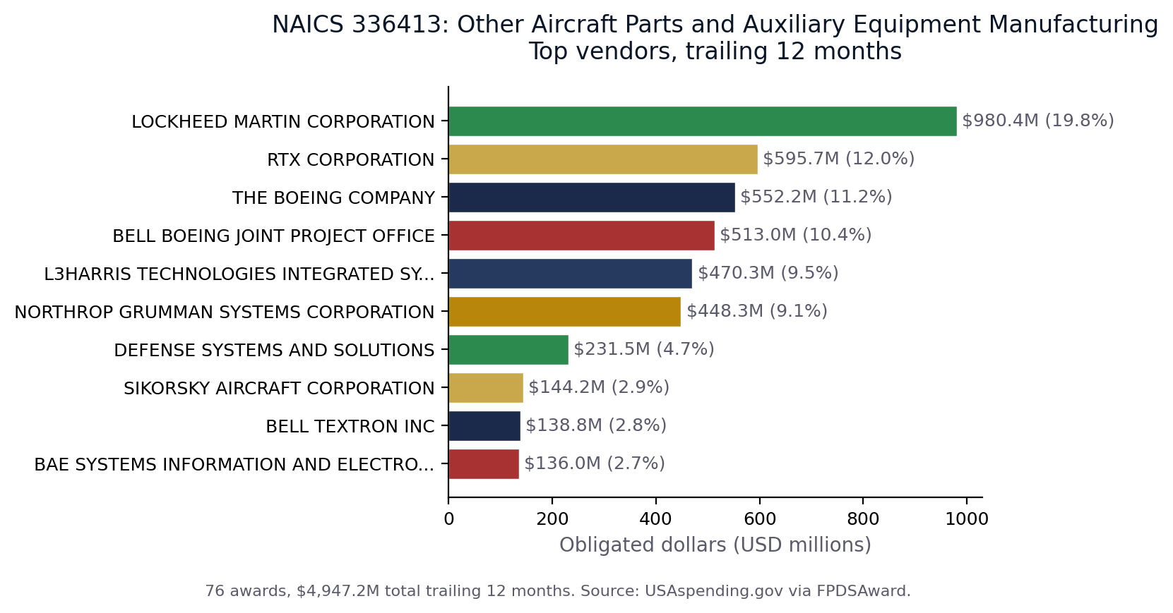 Top vendors in NAICS 336413