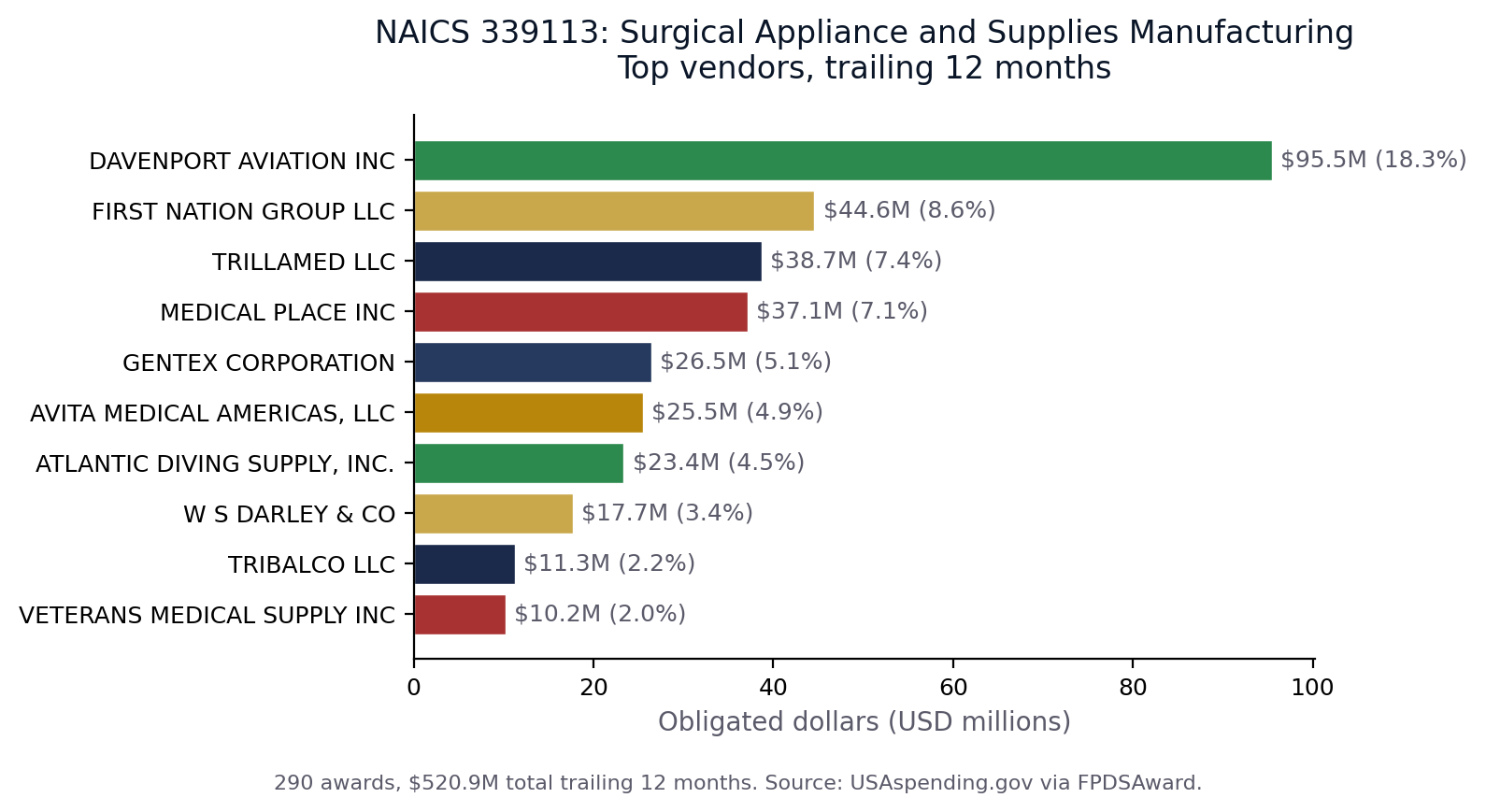 Top vendors in NAICS 339113