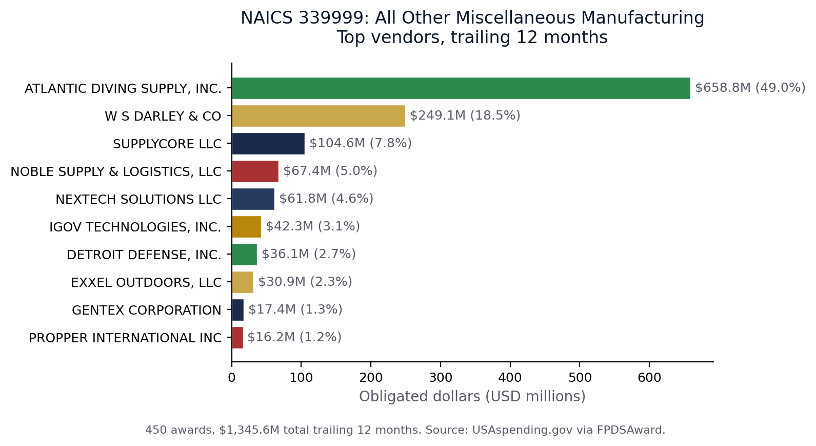 Top vendors in NAICS 339999