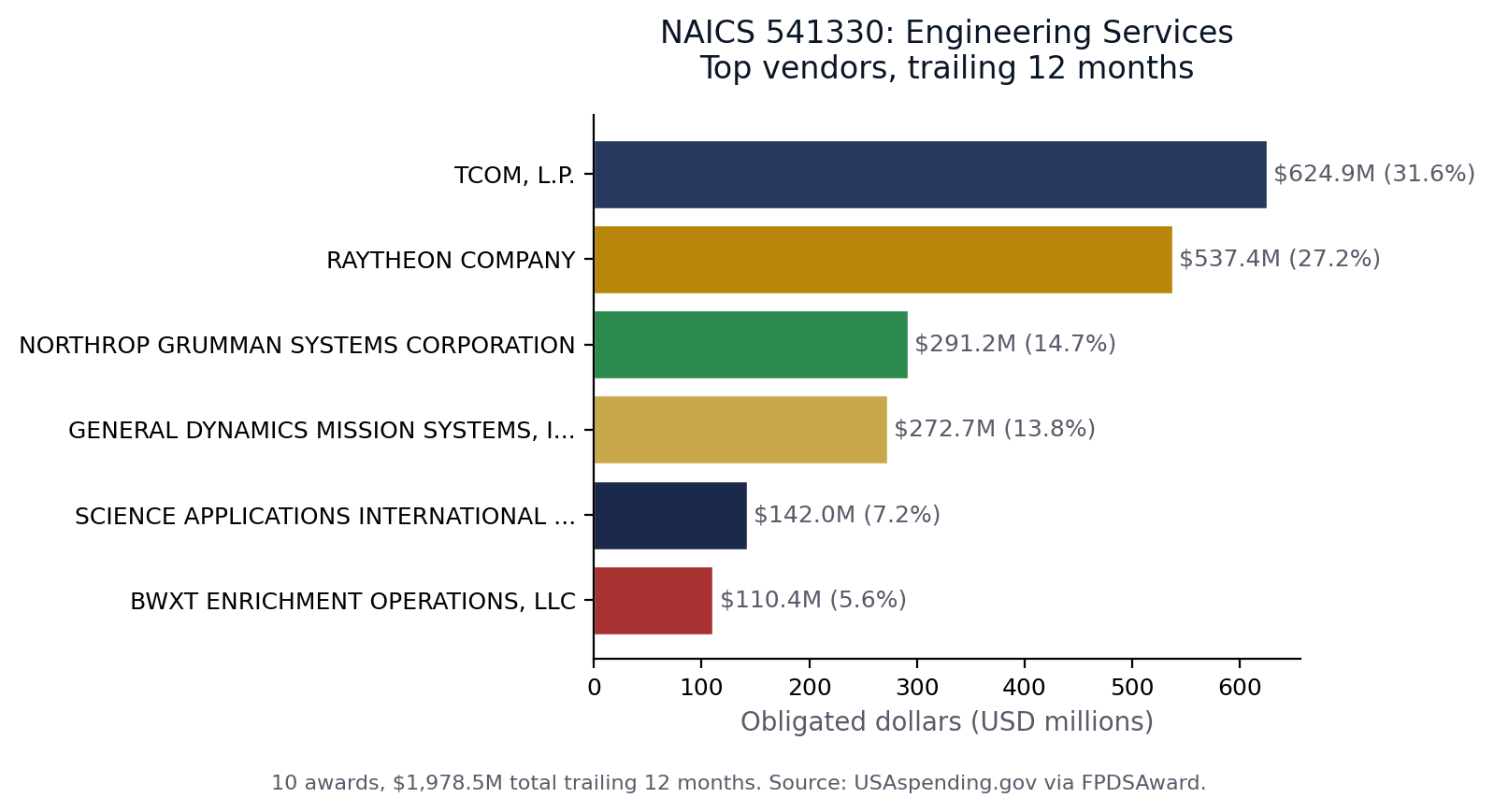 Top vendors in NAICS 541330
