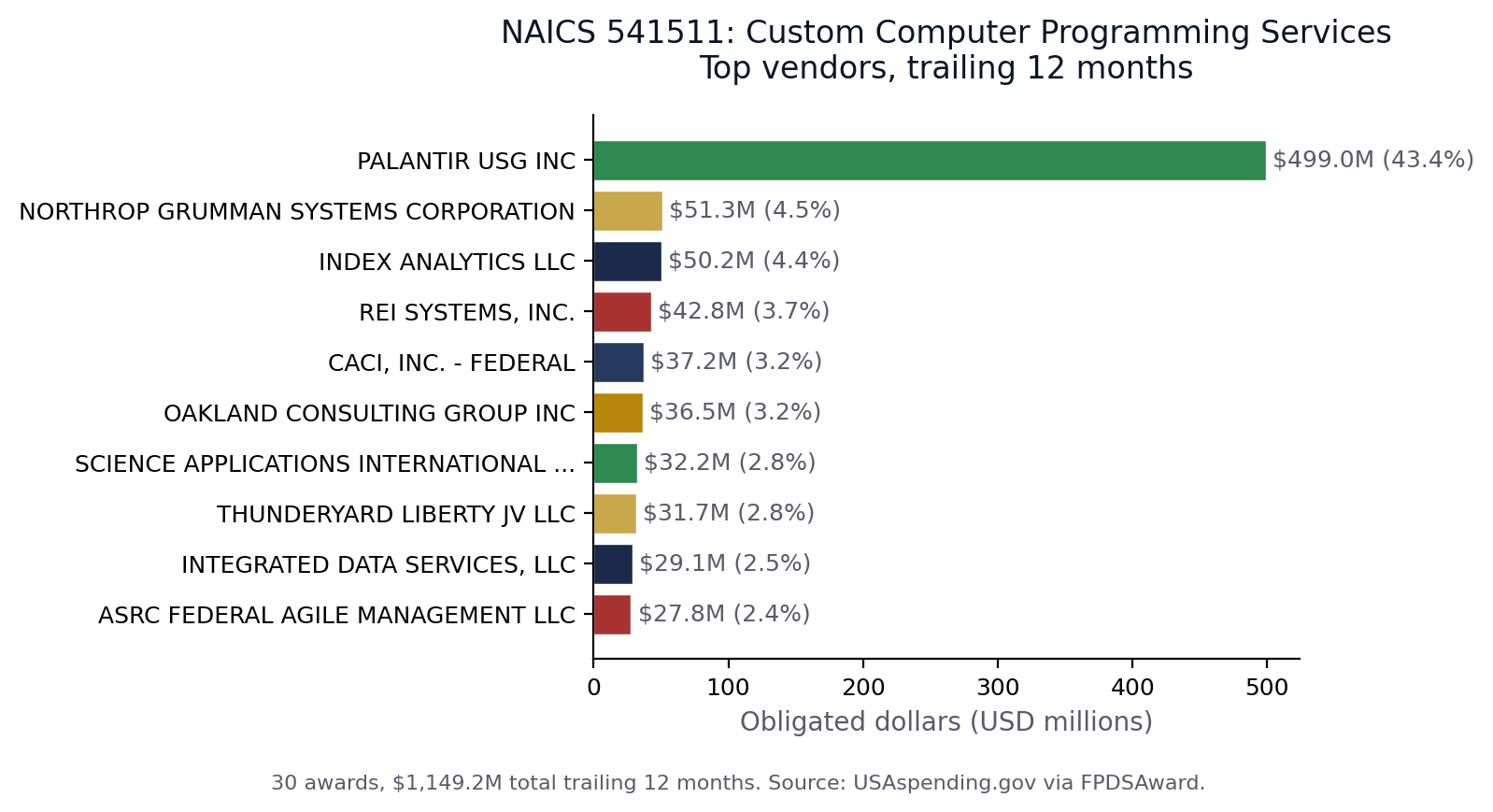 Top vendors in NAICS 541511