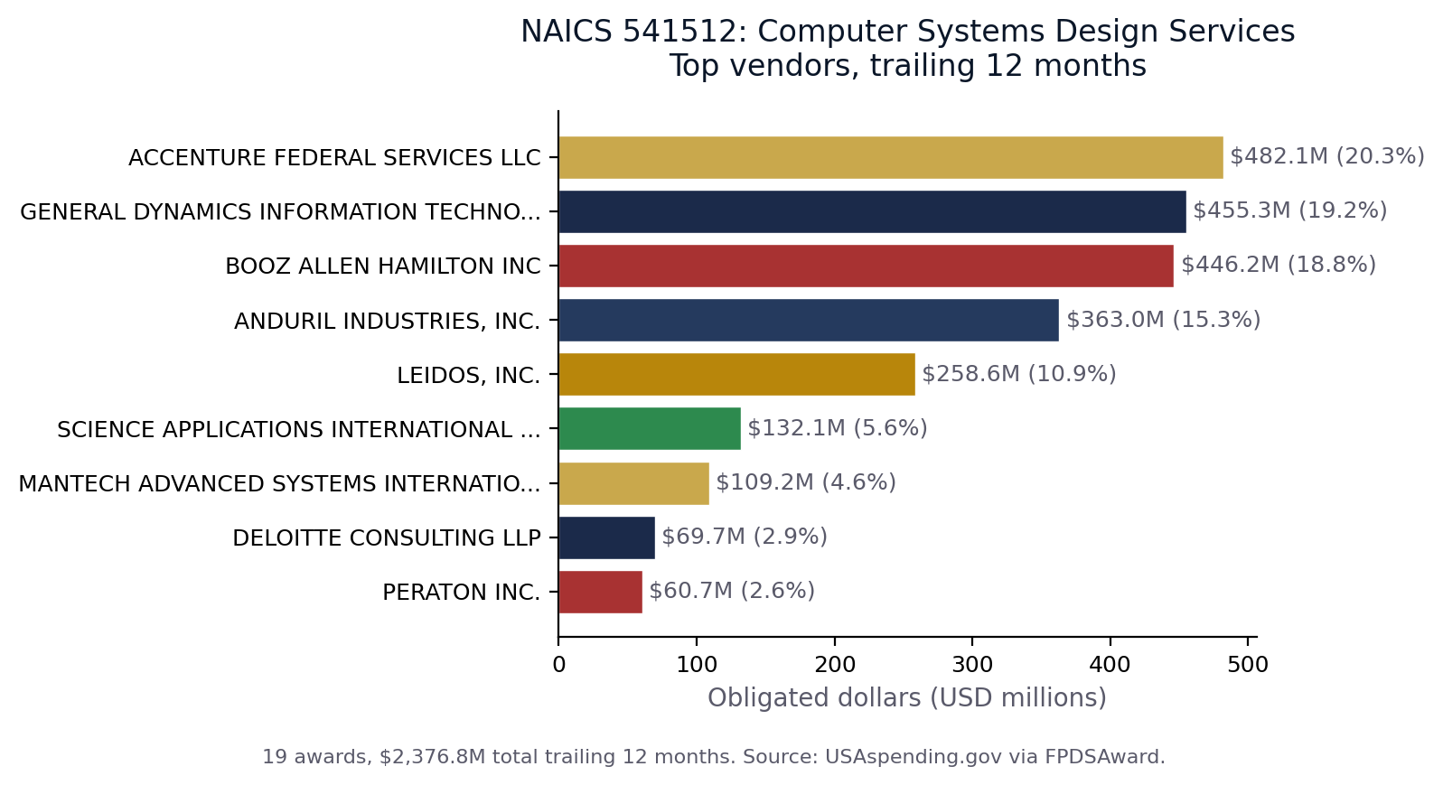 Top vendors in NAICS 541512