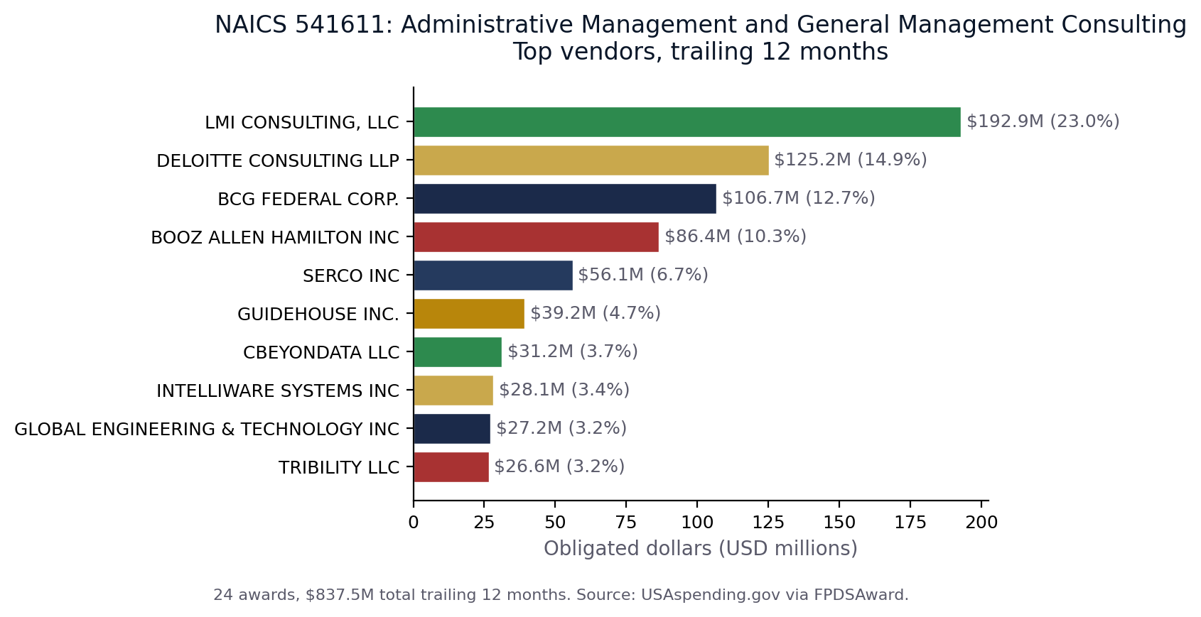 Top vendors in NAICS 541611