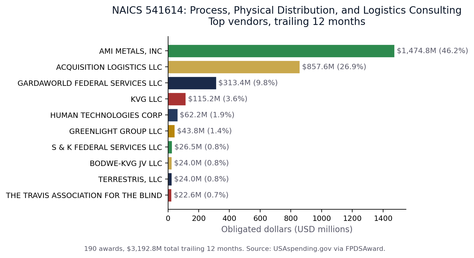 Top vendors in NAICS 541614