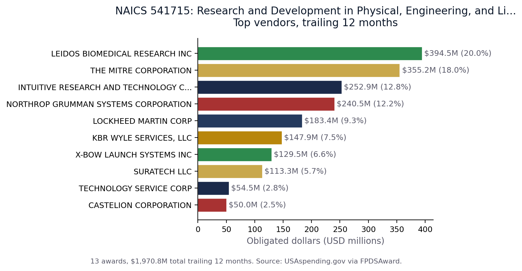 Top vendors in NAICS 541715
