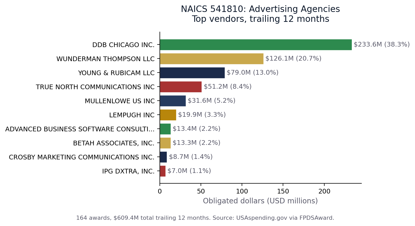 Top vendors in NAICS 541810